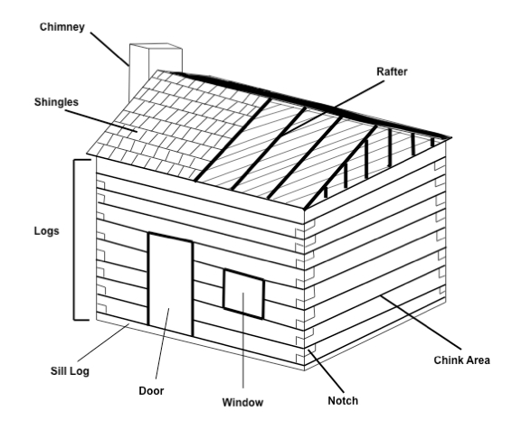Cabin Exterior illustration showing Parts of a log building - MSU Museum